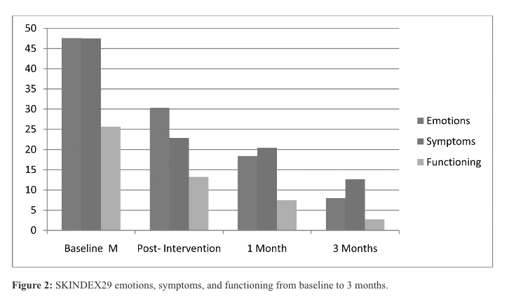 Graph of psoriasis study symptom improvement results