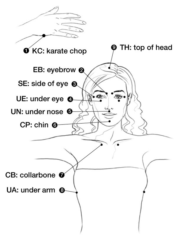 Diagram of the EFT tapping points
