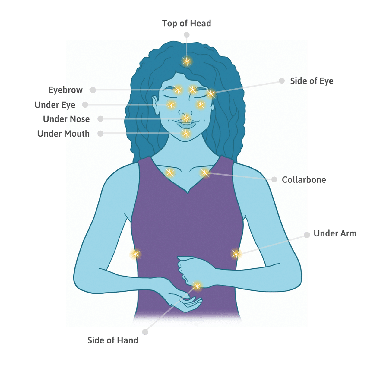 Diagram of the EFT tapping points