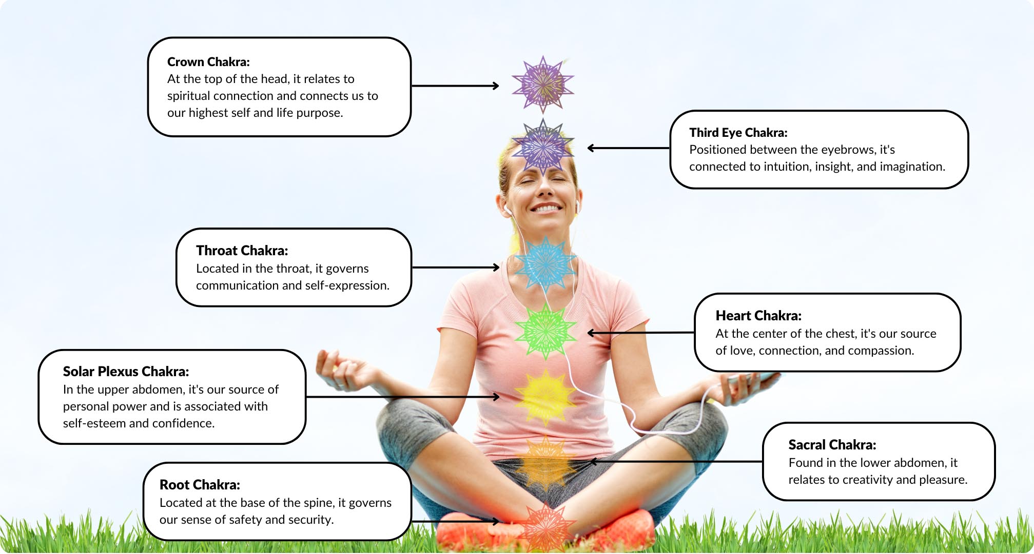 Illustration of the seven chakras