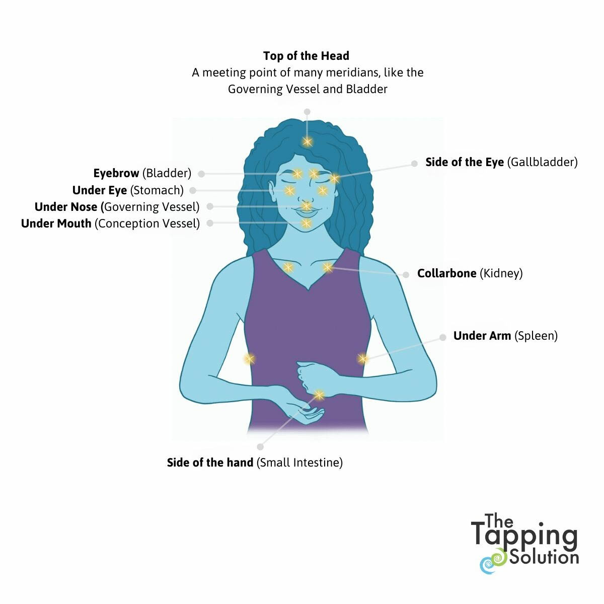 Chart of the main EFT Tapping acupressure points