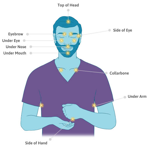 Diagram of the EFT tapping points