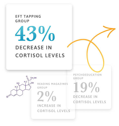 Chart showing a 43% decrease in cortisol from EFT Tapping