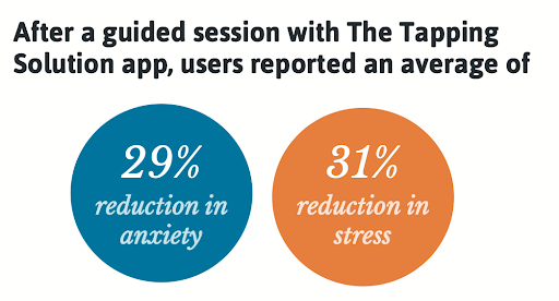 Graphic accompanying the Tapping Solution App research study findings